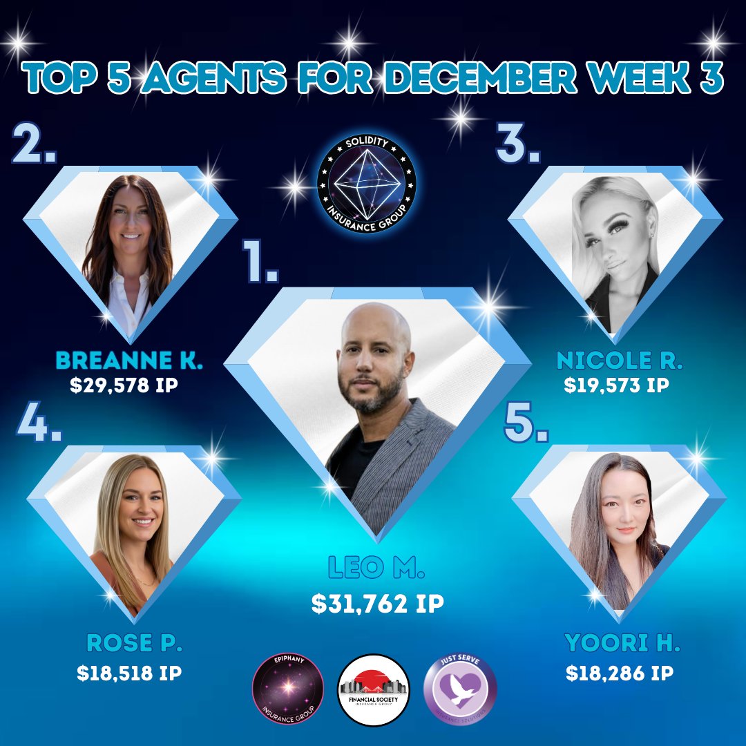 solidityig's tweet photo. Shout out to the Top 5 Agents for December Week 3! 🤩

Big Numbers. Big Results. Big Energy. 🌟

Way to Serve and make an Impact Team!
.
.
.
#insurancebroker #topproducer #topagent #insurancesales #womeninsales #womenininsurance #sales #solidityinsurancegroup   #topagent 💎 https://t.co/Lhk20yCxdE
