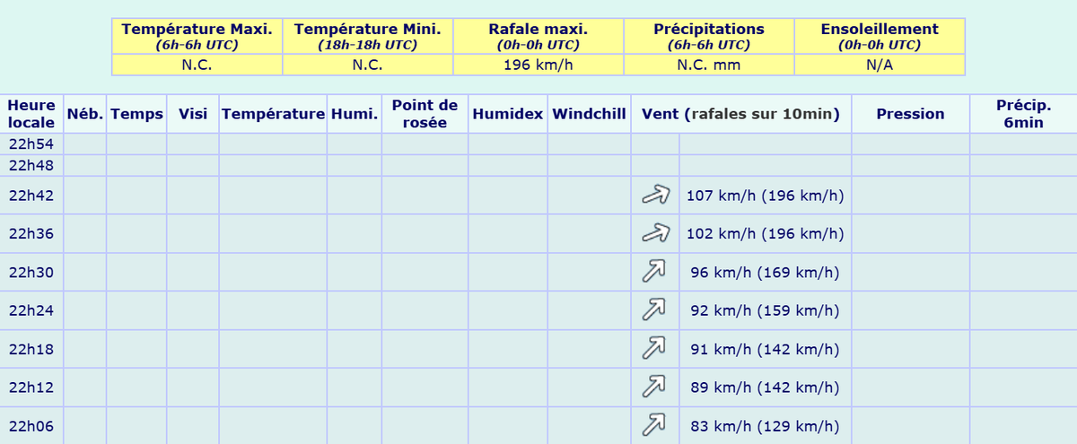 Thom_Wx's tweet photo. 196KM/H à Barfleur(50) INCROYABLE!!

#tempete #goretti https://t.co/deB7icSD5f