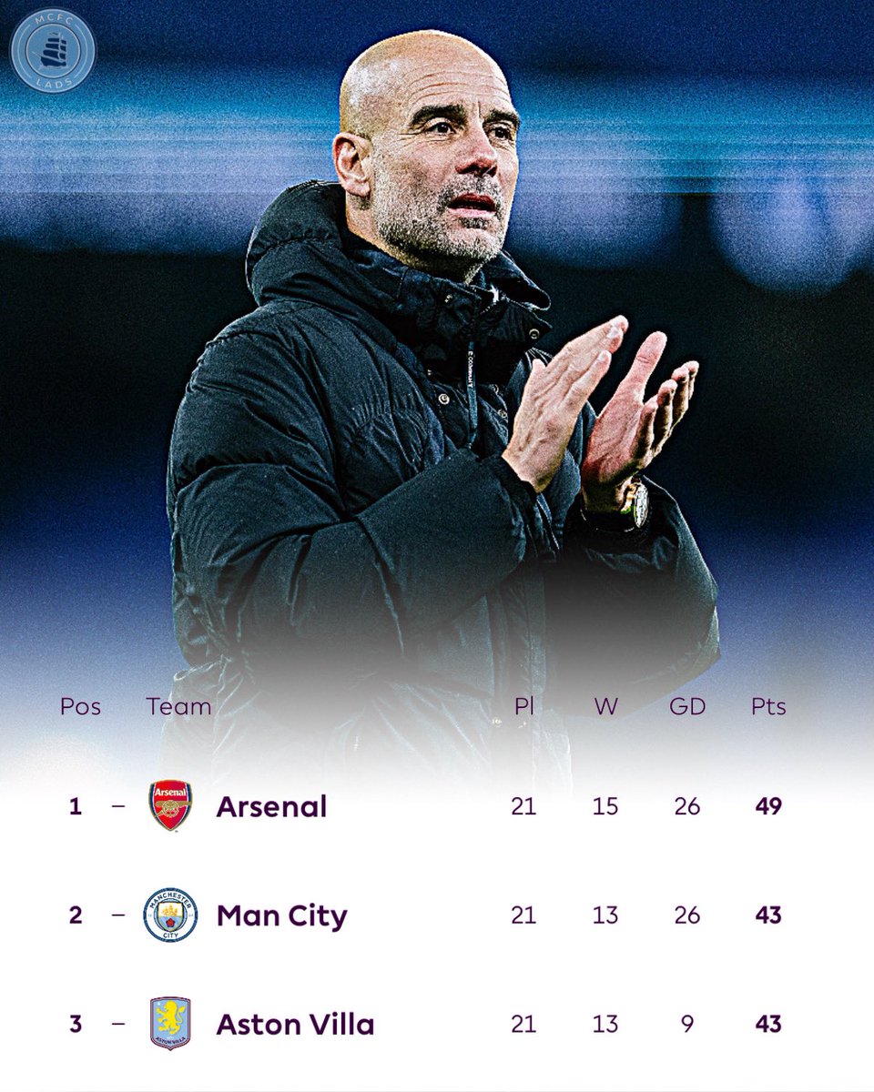 mcfc_lads's tweet image. Arsenal are held to a 0-0 draw by Liverpool at the Emirates. ⚖️ 

City are somewhat let off the hook as the gap remains at 6 points. 📊