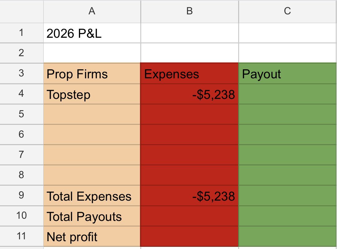 profvis's tweet image. Off to a bad start -5.2k on the year lesson learned but I’m going into tomorrow with a DLL and focusing on keeping my account instead of trying to hit a crazy p&amp;amp;L my goal for this month will just be make 15k in the month in my 150ks very achievable since I did 12k last month