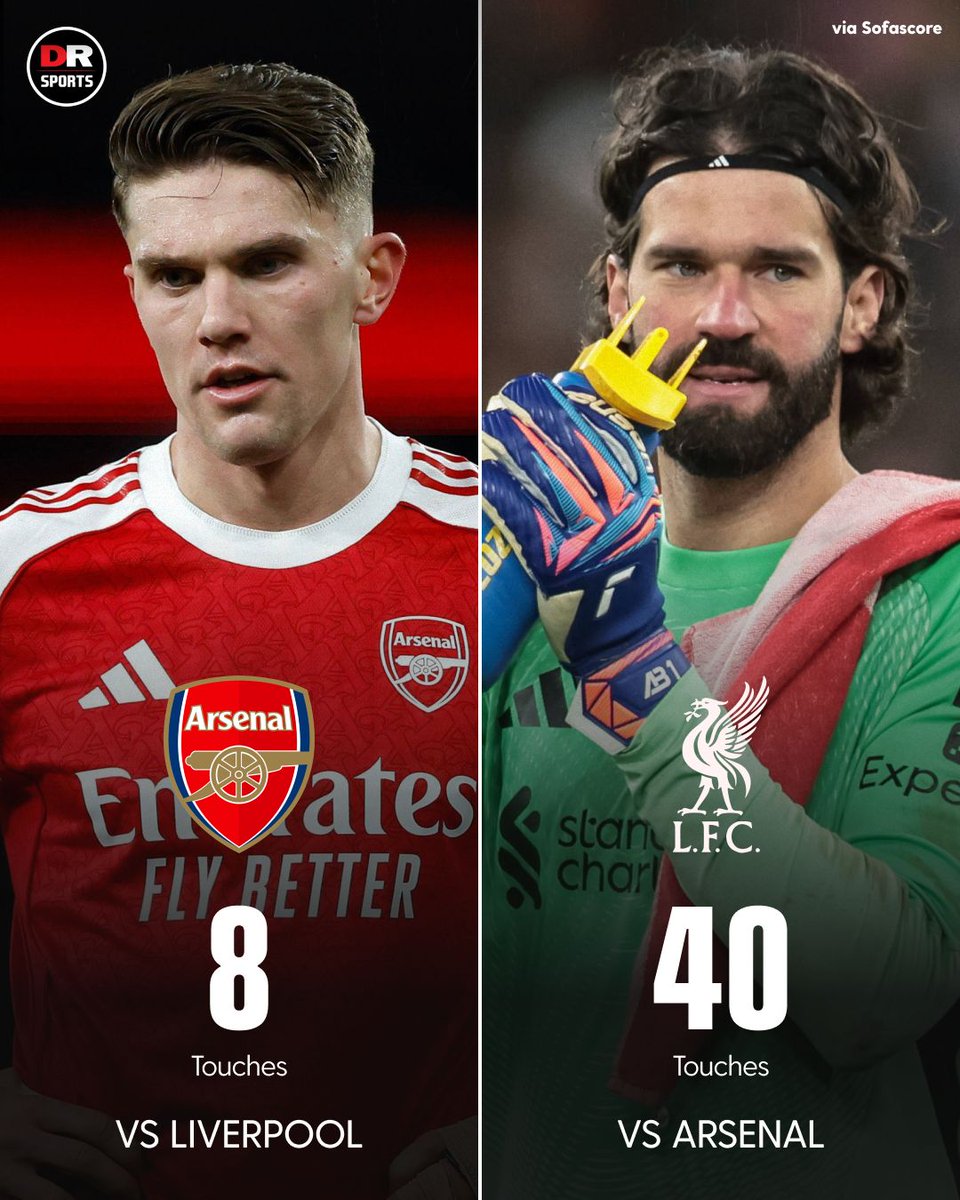 drsportsmedia's tweet image. Alisson has had five times as many touches as Viktor Gyokeres tonight! 😳

#Arsenal #Liverpool