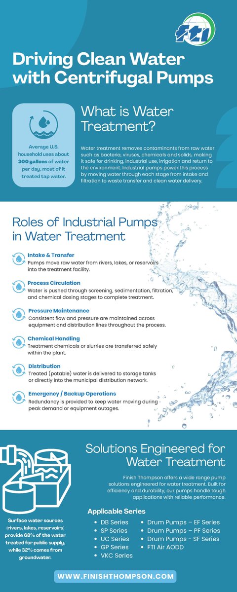 Did you know that the average U.S. home uses 300 gallons of water per day, most of it treated tap water – or that #FTI pumps play a critical role in this water treatment? Learn more about how #FTI pumps support clean water treatment in our infographic: finishthompson.com/wp-content/upl….