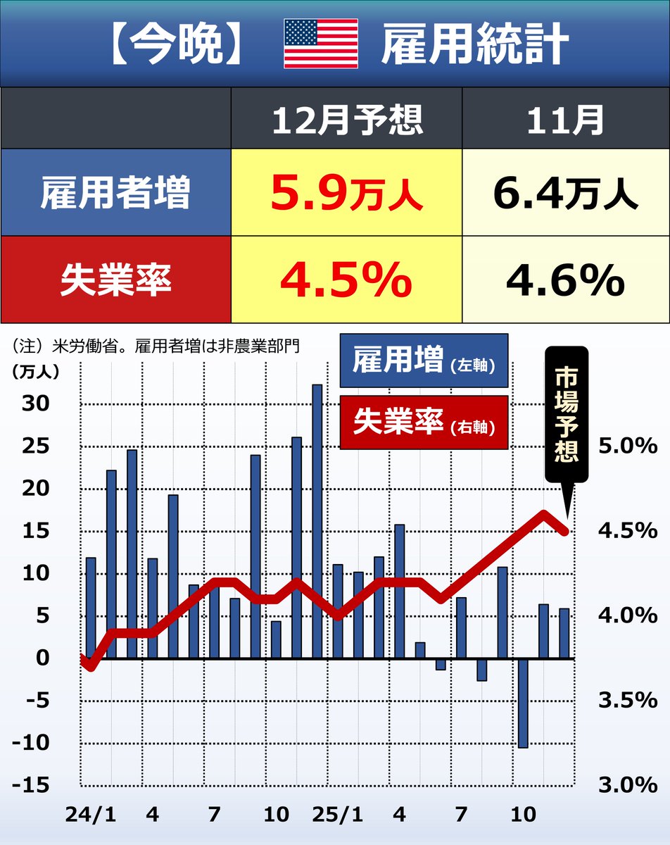 今晩】米雇用統計 22:30に12月の雇用統計が発表されます。今後の米金融政策を占ううえでも重要ですね。 また、日本時間きょう深夜〜あす未明には、米最高裁がトランプ関税の合憲性をめぐる判決を出す可能性があります。仮に違憲となれば、市場や産業に大きな影響が及ぶ  ...
