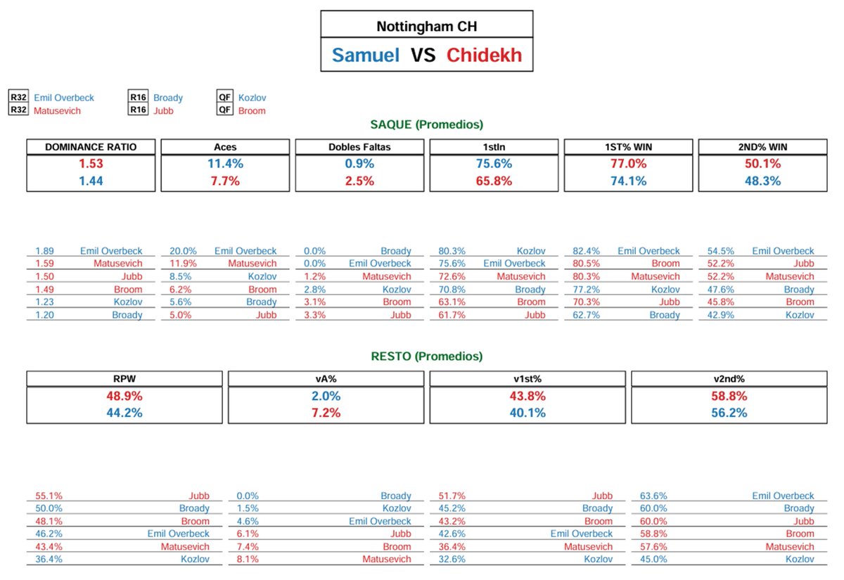 Tenis_Analytics's tweet photo. 🌎Challenger Nottingham – Semifinales

👉Datos de rendimiento al saque, al resto y Dominance Ratio de los cuatro semifinalistas:

• Monday  
• Kukushkin  
• Toby Samuel 
• Chidekh https://t.co/G6PMcXDZ2L