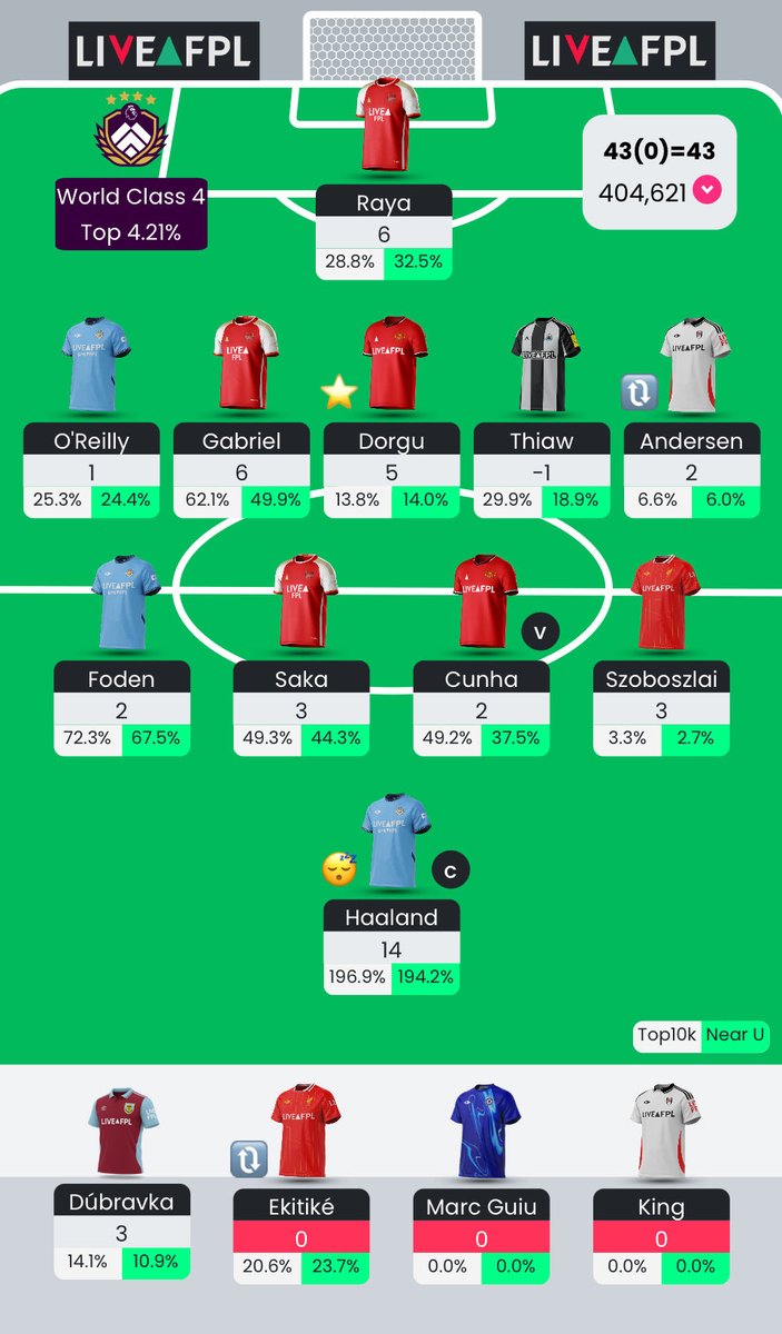 FPLbaggies's tweet photo. Another bad week, made slightly better by Arsenal today. 

Since GW17: 82k -> 113k -> 150k -> 249k -> 405k

Let’s hope for a green arrow in GW22 https://t.co/THGvap0KFC