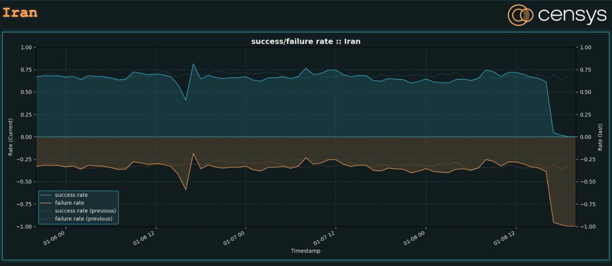 Censys is observing a notable drop in responsiveness from previously reachable hosts in Iran, consistent with reports of an infrastructure-level outage. We’re seeing this across both IPv4 and IPv6.

📌 For background on what we’ve observed in previous Iran outages:
