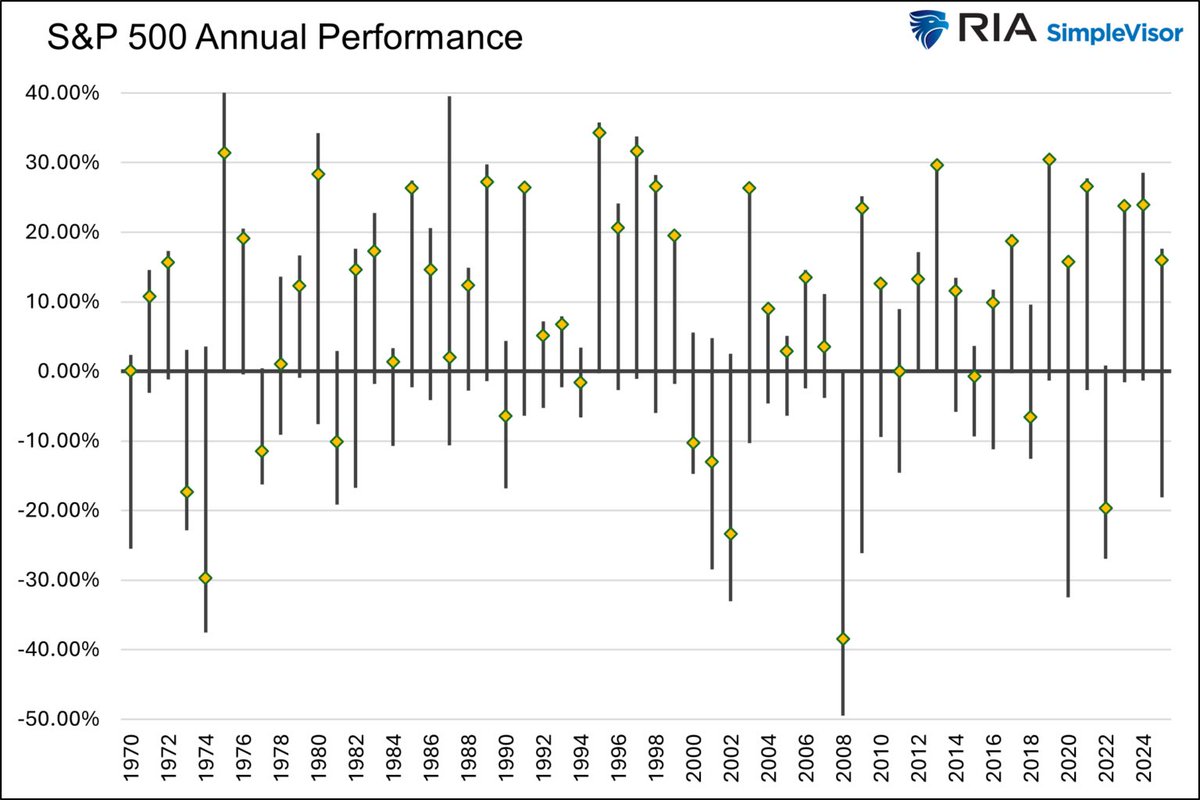 S&P500を1970年以降で見ると、平均年率リターンは9.43％。年間では平均16.35％の上昇や11.12％の下落があり、値動きは常に大きい。今年は 変動がさらに拡大する可能性もあるが、歴史が示す通り、株価は長期で成長してきた。短期の変動に動揺せず、時間を味方につける姿勢 ...