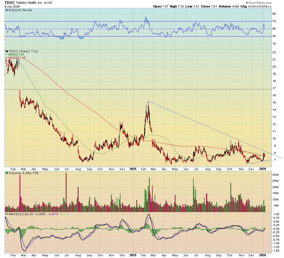 offshorehunters's tweet photo. $TDOC daily chart, one from last year that never got traction, keeping an eye on it for a break thru trendline res https://t.co/TFBfSlNbN2