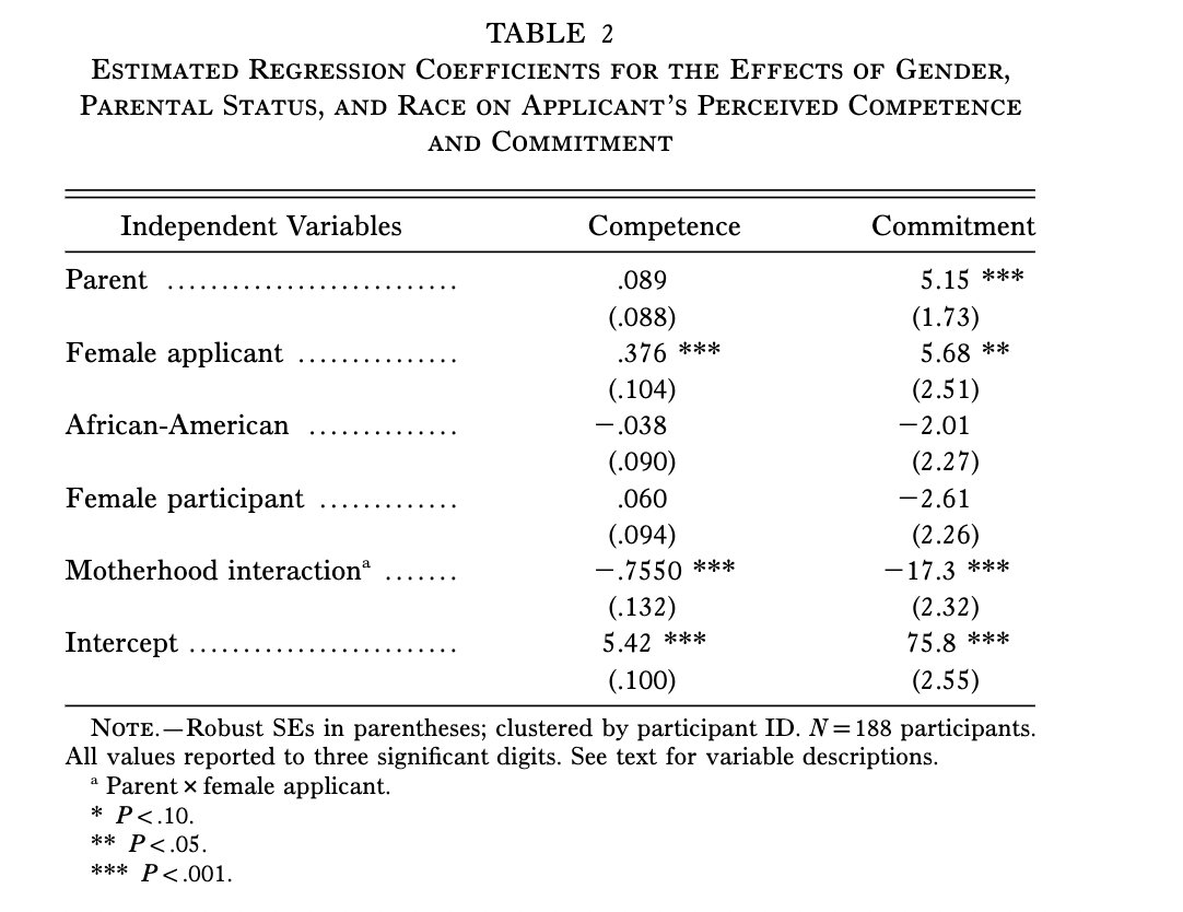 JohnHolbein1's tweet image. These authors wanted to know whether mothers face discrimination in hiring, even when they are equally qualified as other applicants.

So they ran two experiments.

First, a lab experiment: participants evaluated pairs of identical job applicants who differed only in parental…