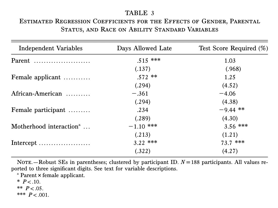 JohnHolbein1's tweet image. These authors wanted to know whether mothers face discrimination in hiring, even when they are equally qualified as other applicants.

So they ran two experiments.

First, a lab experiment: participants evaluated pairs of identical job applicants who differed only in parental…