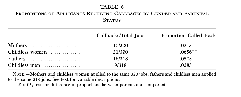 JohnHolbein1's tweet image. These authors wanted to know whether mothers face discrimination in hiring, even when they are equally qualified as other applicants.

So they ran two experiments.

First, a lab experiment: participants evaluated pairs of identical job applicants who differed only in parental…