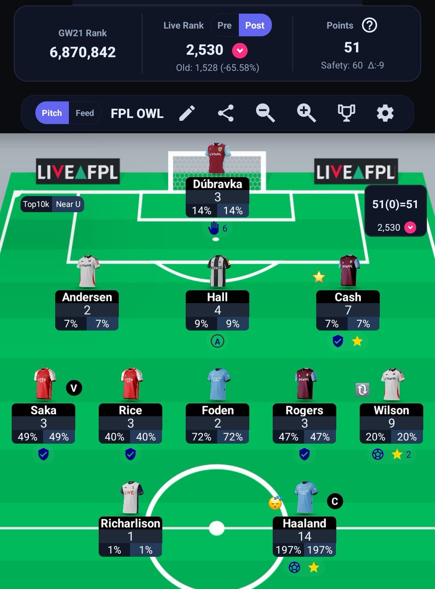 FPLOWL's tweet photo. 51 and a rare red arrow. Not too upset all things considered. Richarlison gamble hasn't paid off but will give him West Ham (H). 

2 FT but will sit on that and enjoy the magic of the FA Cup! #FPL https://t.co/68YNUA0oFg