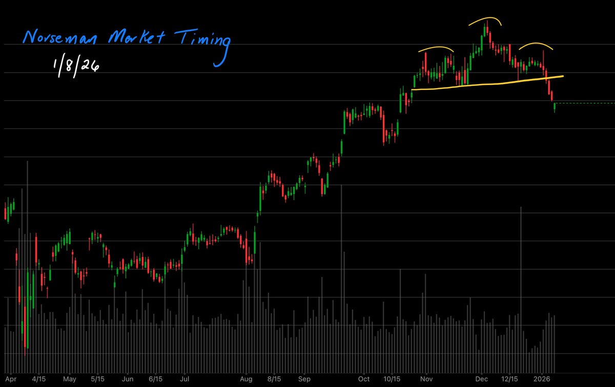 Is this chart bullish or bearish?