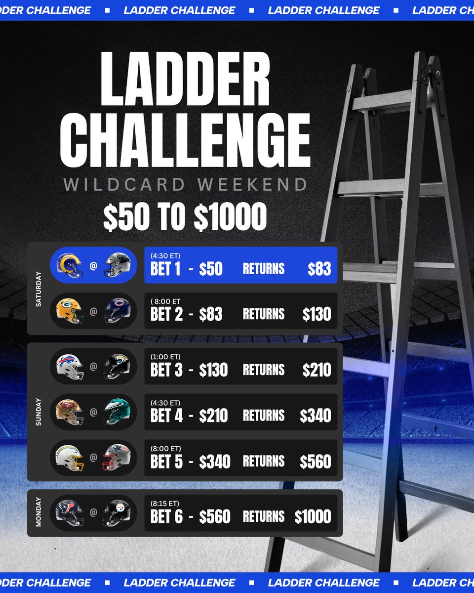 💡 I’ve been thinking…

Six Wild Card games is the perfect recipe to complete a $1000 ladder in one weekend.

We’ve been so close to winning the last two attempts, I’ve got unfinished business.

👇🏼 What do you guys think?