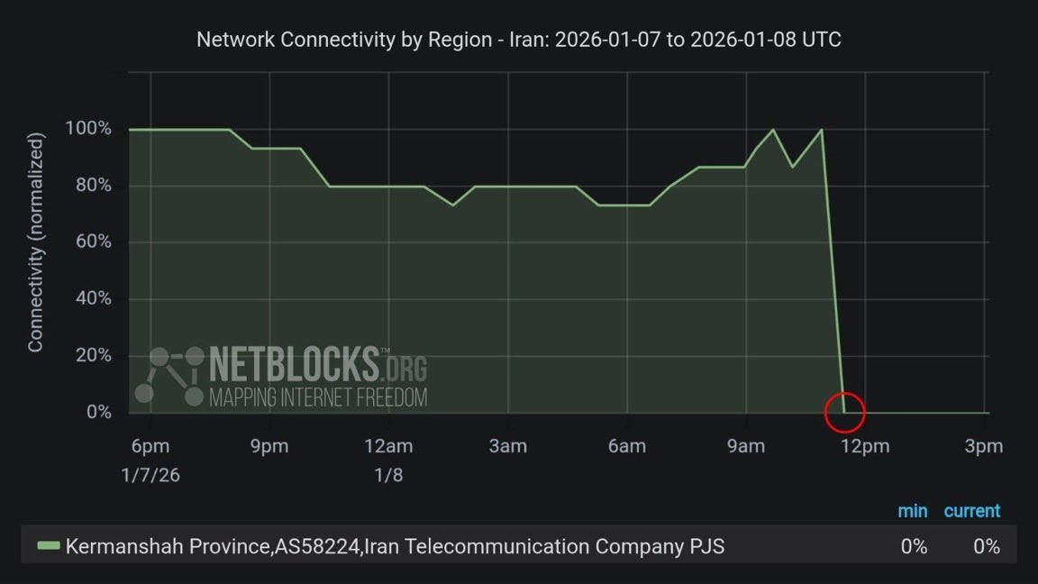 RealidadDirect's tweet image. 🇮🇷 | The Iranian regime just pulled the plug. Internet is hitting zero as they try to hide what's coming next. Trump has already warned them: if they start a massacre, he'll bring hell to the regime. They’re terrified of what happens if they lose control.
#IranProtests #Iran…