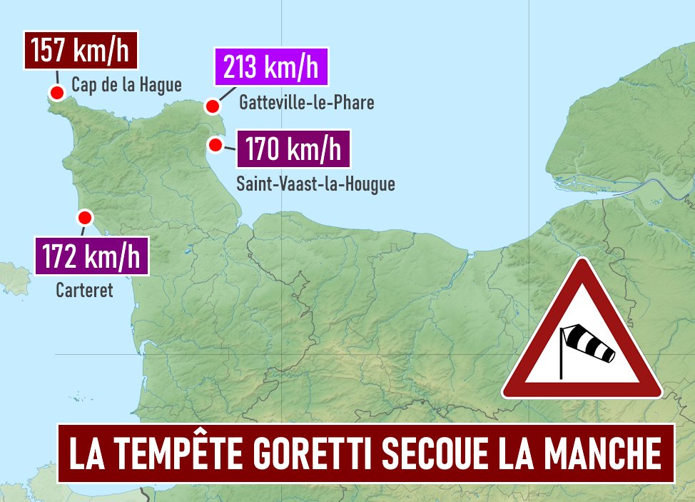 MeteoExpress's tweet photo. 🔴 La tempête Goretti est particulièrement violente sur le Cotentin ! La station de Gatteville-le-Phare vient de mesurer une rafale exceptionnelle de 213 km/h ! 🌀💨 https://t.co/UrK4pjYjjN