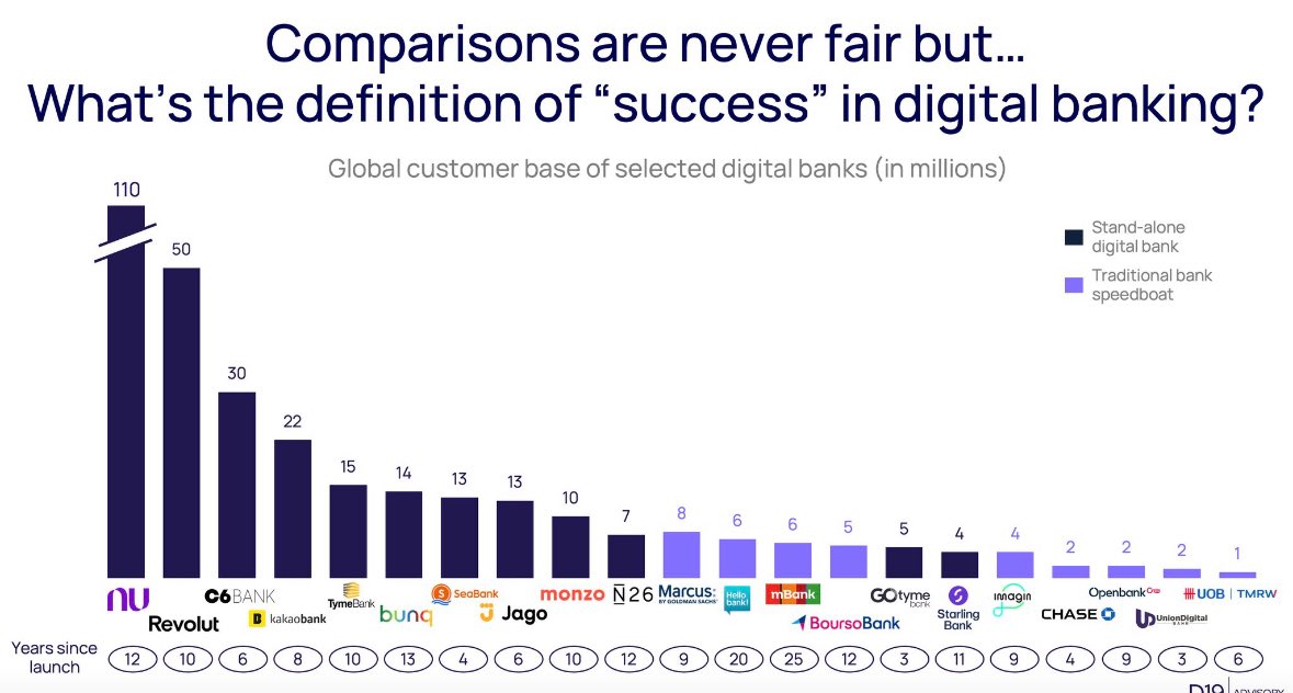 Trad banks' "speedboats" grow DD—ok for incumbents.

Pure neobanks add MMs/yr, no legacy.

No old tech/silos. Fast launches + seamless digital UX D1.

Gap huge.

2026 chk:
NU → ~120-127M custs 🚀
REV → 65M+, tgt 100M by '27

Most trad digital expts: low MMs max.

#Neobanks
