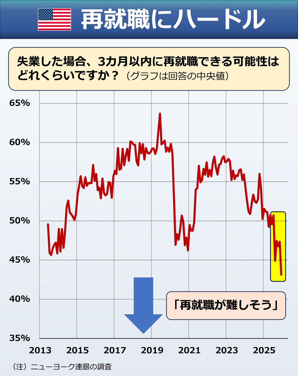 いよいよ米国も景気後退か？🤔