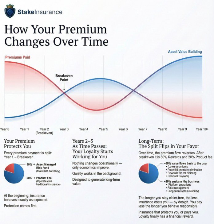 StakeInsurance's tweet image. Dear @WhiteHouse 
We have a solutions that can lead to cheaper premiums that eventually offset monthly bills completely…

Americans need this 
#Insurance 
#USA 
@realDonaldTrump @DonaldJTrumpJr 
@EricTrump 
@JDVance