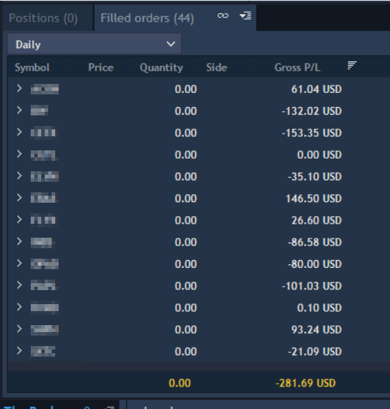🔴 Traded like a buffoon so not much I can say about my performance. Today, my emotional desire to get funded overshadowed my mental, hence, hindering my execution.  

Today, I am pathetic as they come...

#daytrader #emotional #stockmarket #shortseller