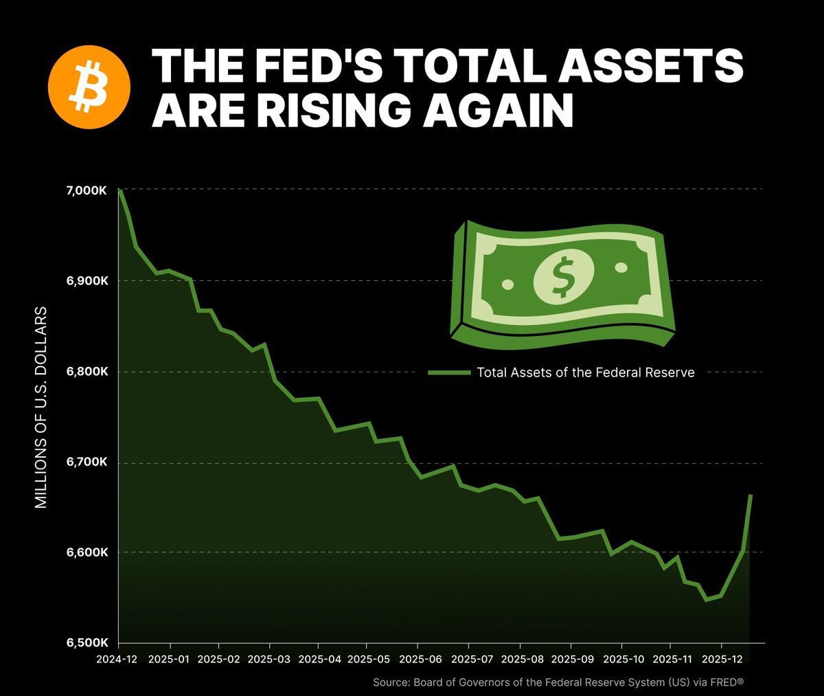 📈 El balance de la Reserva Federal vuelve a subir oficialmente. La  liquidez está regresando al sistema. 📈 Históricamente, más liquidez =  mayor apetito por riesgo. 🚀 #Bitcoin suele reaccionar antes. #Bitcoin #