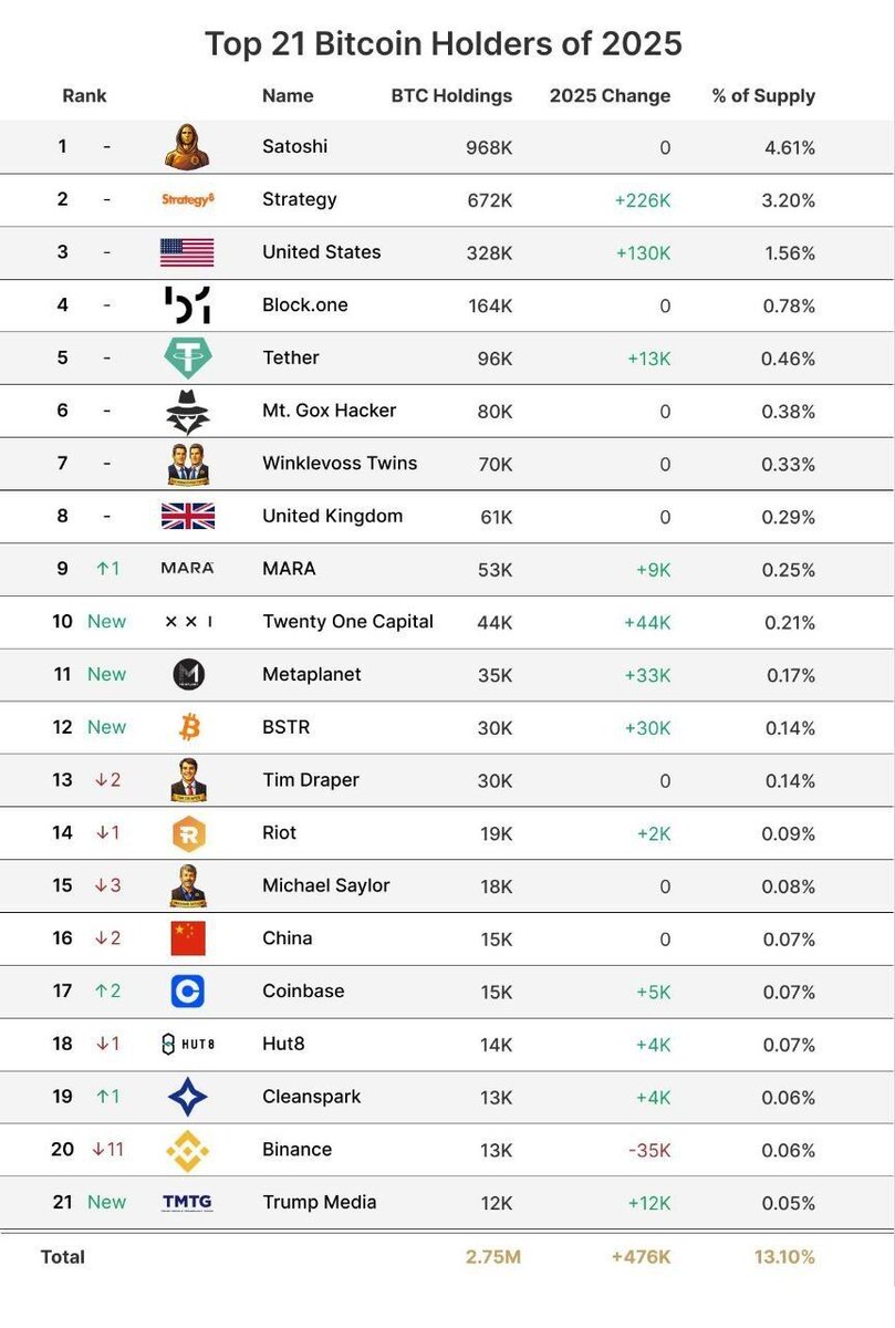 Cointelegraph's tweet image. 🔥 BULLISH: Satoshi Nakamoto remains the largest Bitcoin holder with ~968K $BTC (4.6% of supply), followed by Strategy at 672K $BTC and the United States at 328K $BTC.