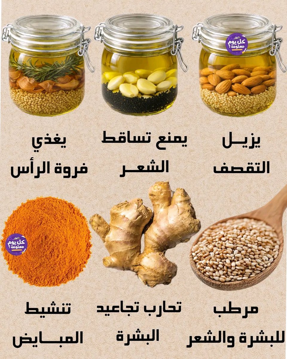 8iff6's tweet photo. ✅️ يزيل التقصف : منقوع اللوز والسمسم في زيت الزيتون
✅️ يمنع تساقط الشعر : منقوع الثوم والحبة السوداء في زيت الزيتون
✅️ يغذي فروة الرأس : منقوع قشور البصل واكليل الجبل والسمسم في زيت الزيتون 
✅️ مرطب للبشرة والشعر : السمسم
✅️ تحارب تجاعيد البشرة : الزنجبيل
✅️ تنشيط المبايض : الكركم المطحون
✅️ إن استفدت اكتب 3 من أسماء الله الحسنى