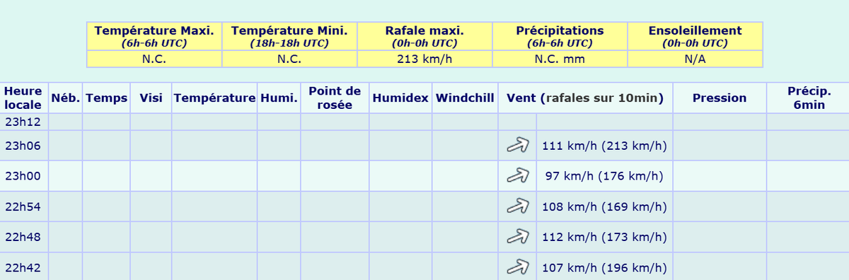 Thom_Wx's tweet photo. ⚠️ La tempête #Goretti impacte actuellement Barfleur.
Le vent souffle jusqu’à 213 km/h ! avec des conditions extremement difficiles. https://t.co/1DeMzzul1H