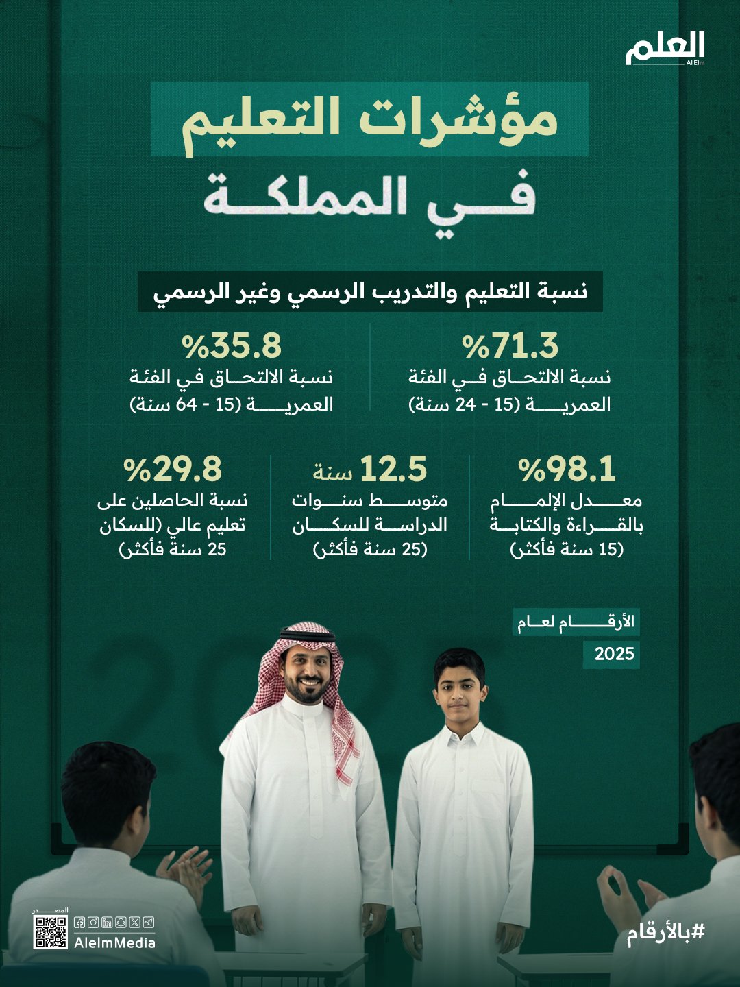 الإلمام بالقراءة والكتابة في المملكة يسجل مستوى مرتفعًا. 98.1% من السكان يتمتعون بمهارات القراءة والكتابة وفق مؤشرات عام 2025 