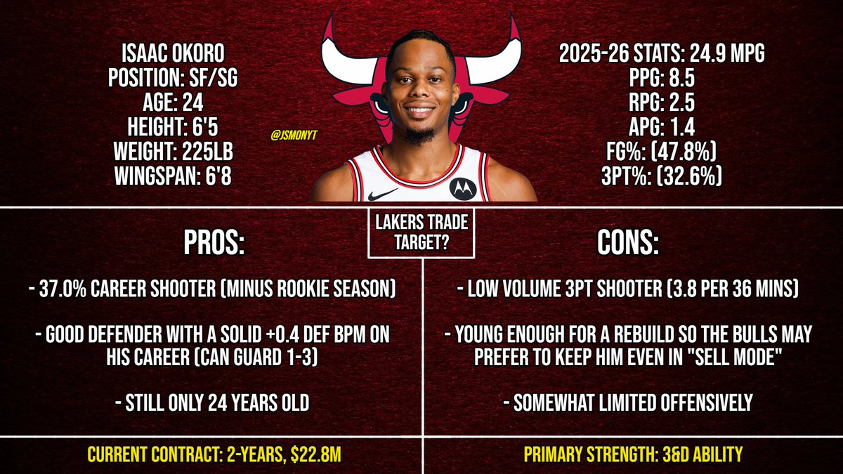 JSMonYT's tweet image. Now that the Trae Young trade has opened the market, let's hope Robert Todd Pelinka Jr can go out and get the Lakers a 2-way wing. Here's some non-Herb Jones targets linked to the trade market so far

A. Ochai Agbaji
B. Keon Ellis
C. Naji Marshall
D. Isaac Okoro

Who's your pick?