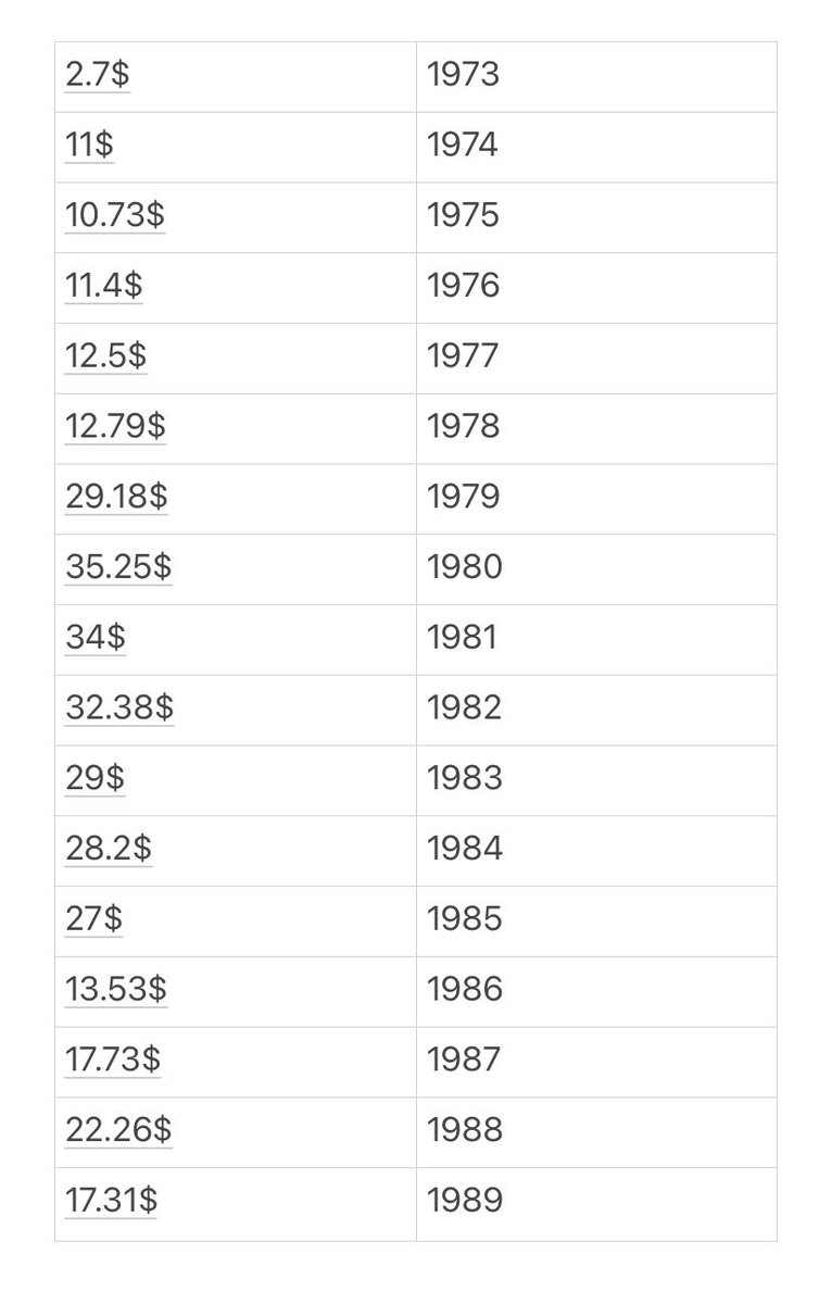 Ahmed_Esssam7's tweet image. متوسط انتاج السعودية من النفط 🛢️ 🇸🇦 

من عام 1974-1989م

كذلك متوسط سعر برميل النفط لهذه الفترة 💰 

شهدة هذه المرحلة ارتفاع أسعار النفط بالاضافة لارتفاع إنتاج السعودية من البترول 

🥇تعتبر الفترة الذهبية الأولى للنفط 

المصادر 
أوبك 
العربية