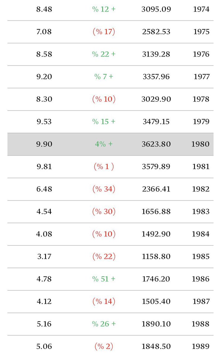 Ahmed_Esssam7's tweet image. متوسط انتاج السعودية من النفط 🛢️ 🇸🇦 

من عام 1974-1989م

كذلك متوسط سعر برميل النفط لهذه الفترة 💰 

شهدة هذه المرحلة ارتفاع أسعار النفط بالاضافة لارتفاع إنتاج السعودية من البترول 

🥇تعتبر الفترة الذهبية الأولى للنفط 

المصادر 
أوبك 
العربية