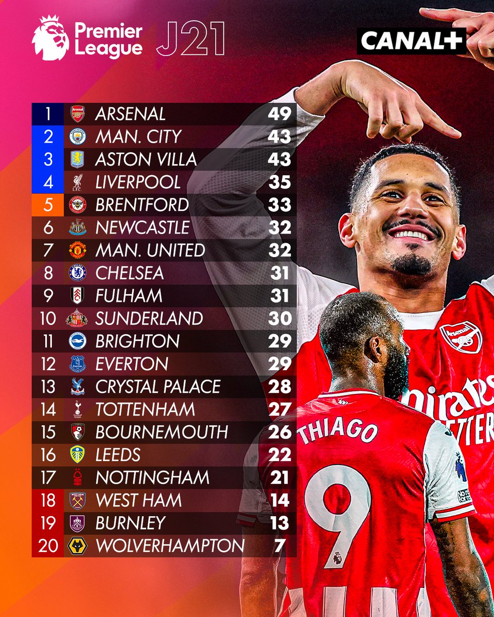 CanalplusFoot's tweet image. Et pour terminer cette soirée, le classement après la J21 de la Premier League 💥

Arsenal est leader avec 6 points d'avance, Brentford est Top 5, Sunderland et ses frenchies 10ème 💫

#PremierLeague