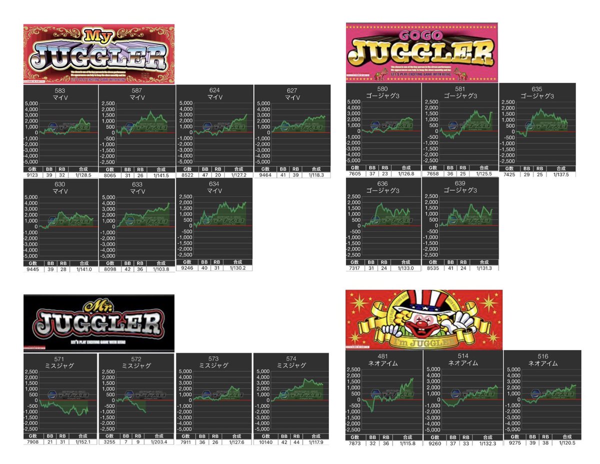 🎰12月29日(月)取材結果📝 #PR #マルハン鹿沼店 抽選220名様 ◉全体的