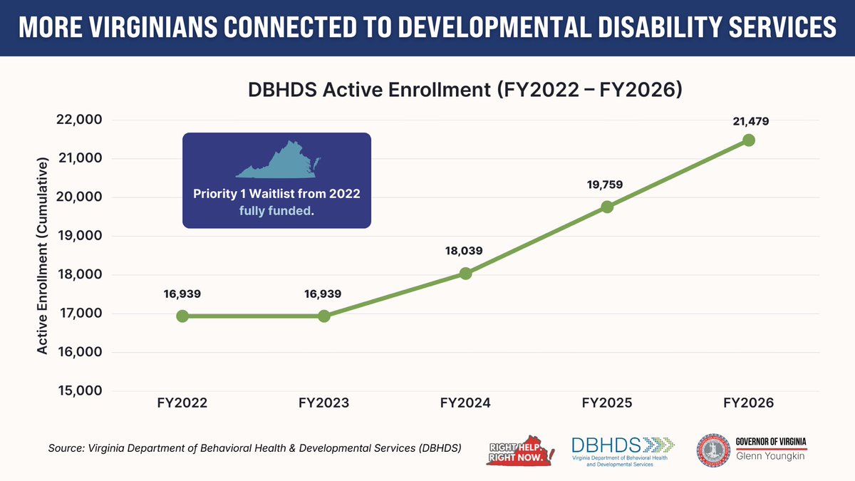 CHART OF THE DAY: When I ran for governor in 2021, I met Virginia families who were waiting for developmental disability services and had become incredible advocates for their children and the entire community. We promised we would help, and we fulfilled my 2022 pledge to fully