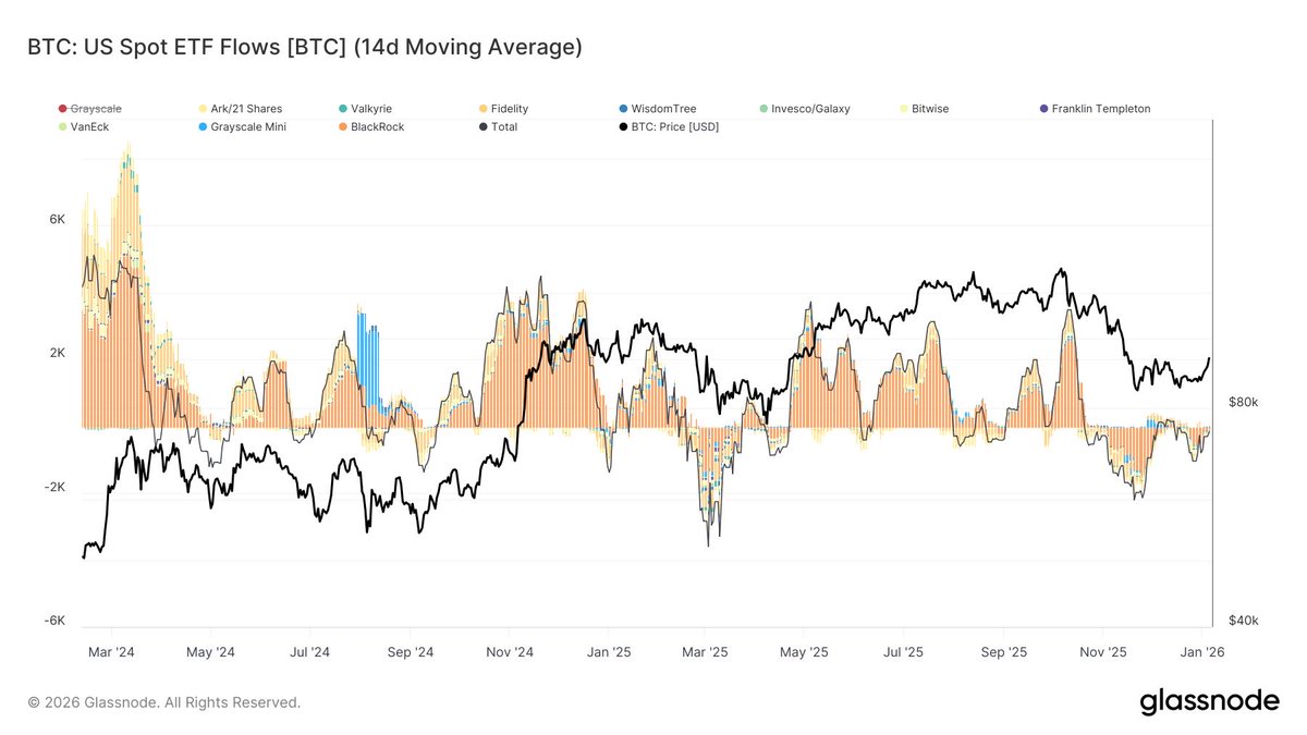 RizzerCrypto's tweet photo. Jan 9, 2026 — BTC dipping toward $90k after early-year volatility, Fear & Greed deep in Fear (~28), timeline full of panic sells.
Under the hood:
•  Institutions stayed calm—early Jan ETF inflows hit strong numbers before recent outflows normalized
•  On-chain data shows long-term holders accumulating quietly
•  Real projects advancing economies while noise dominates
Classic fear phase: weak hands out, diamond hands loading the next leg up 💎🎮
You adding to your survivors on this dip or waiting for $88k support? Drop your top conviction hold 👇