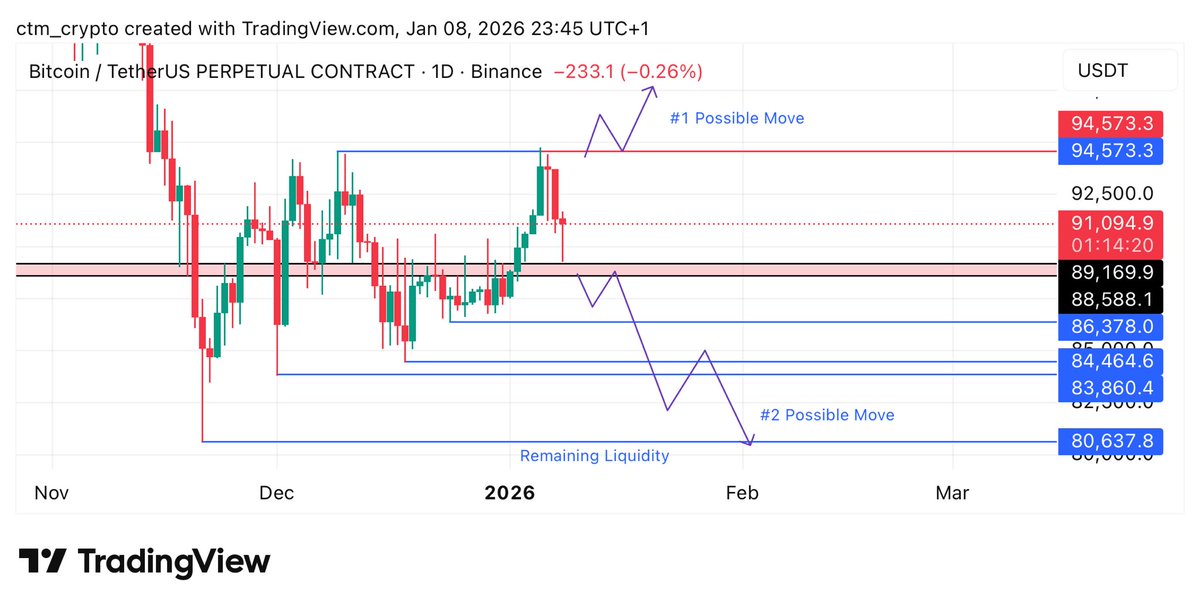ctm_trader's tweet image. $BTC 

Price moved exactly as predicted in my recent update - we retested the red box and bounced from there. I didn’t share a long trade today because we are currently in the middle of the range, where the risk-to-reward is not optimal.

Most of the remaining liquidity sits…
