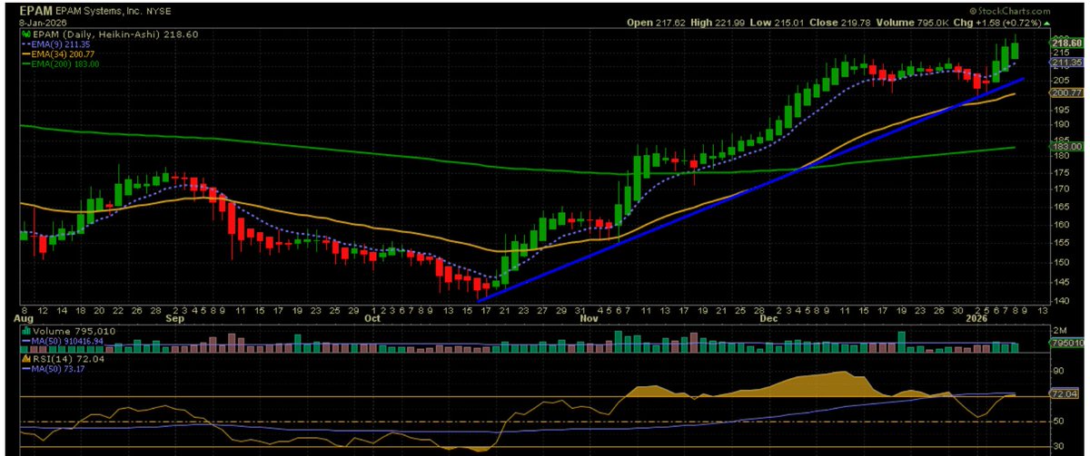 Contrarian_GTS's tweet photo. $EPAM, #EpamSystems continues in a bullish trend. RSi is now above the magic 69.1 which bodes well for continuing this trend. #TrendLineTrading. https://t.co/wK9PAo7ZRV
