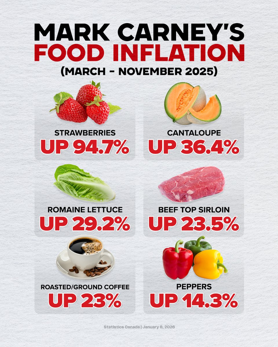 PierrePoilievre's tweet image. Food prices are rising 2.5X faster in Canada than in the U.S.

Liberals tax the fertilizer that grows our food.
They tax steel in equipment that plows our fields and stores our harvest.
They tax the fuel that gets groceries to market.
And they ban the plastics that keep our food…