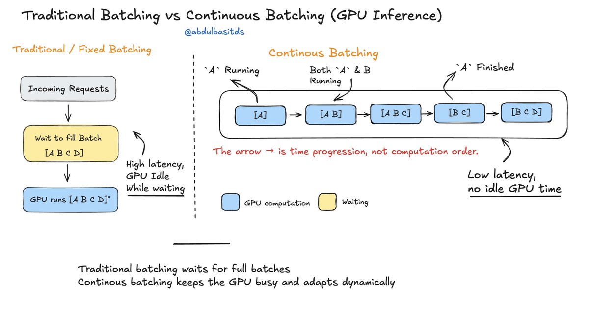 abdulbasitds's tweet photo. Made an infograhics to explain difference between traditional fixed and continuous batching, and why continuous batching helps utilizing GPU better. https://t.co/LwtkHorGth