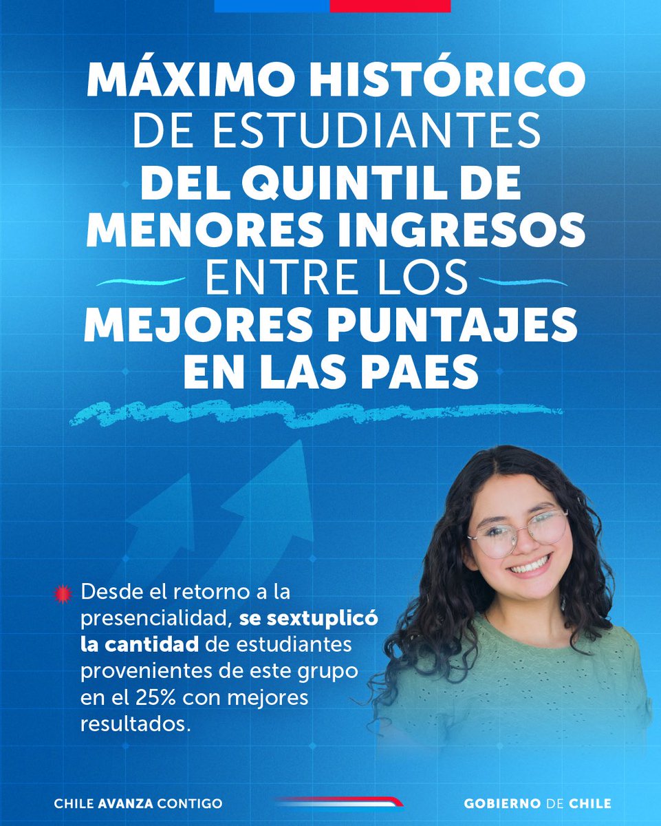 ✍️ En 6 veces aumentó la cantidad de estudiantes del quintil con menores ingresos que logró obtener puntajes en la PAES que se posicionaron en el 25% de los mejores resultados, pasando de 1.018 en 2022 a 6.186 en 2026. Esto es fruto del fortalecimiento de la educación pública.