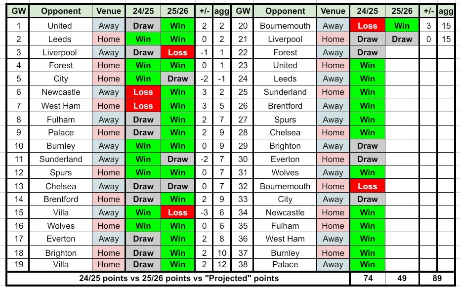 Arsenal 2025/26 vs 2024/25 Premiership equivalent fixtures and results: 
   
- (+/-) is each individual games' +/-  
- (agg) is the cumulative +/- 
- "Projection" * - 89 points