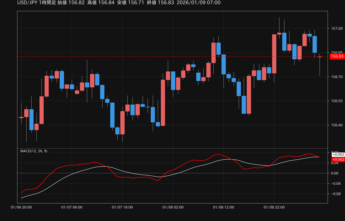 🔔売買シグナル情報🔔 🇺🇸米ドル円に下落シグナルが点灯！📉 米ドル円の1時間足MACDでデッドクロスが発生しました  ※売買シグナルは参考情報です。 #GMO外貨 #米ドル円
