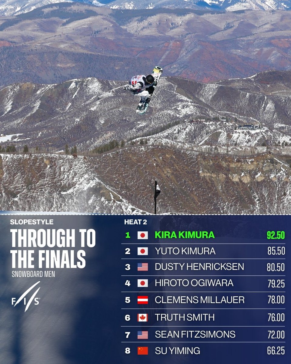 fissnowboard's tweet image. Impressive stuff from Jake Canter and Kira Kumura, the top two qualifiers from today’s men’s snowboard slopestyle qualies at the Aspen Toyota U.S. Grand Prix!  #fisparkandpipe #fissnowboard #fisslopestyle #worldcupaspen