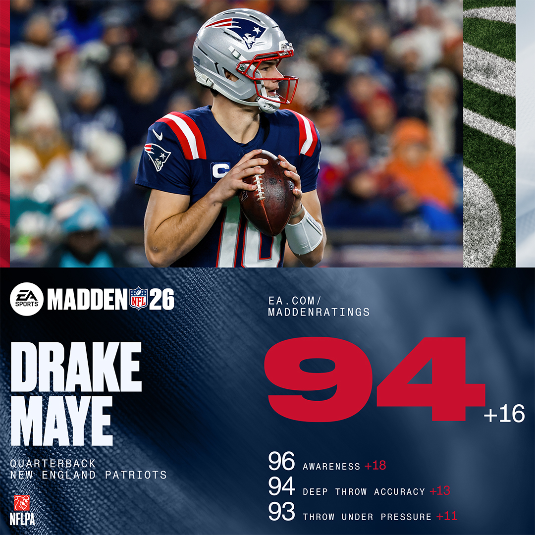 EAMaddenNFL's tweet photo. Week 1 ▶️ Week 18 📈

Drake Maye and Matthew Stafford boosted their #Madden26 ratings this season! 

Who is your 2026 @NFL MVP? https://t.co/cWPwM1LdM4
