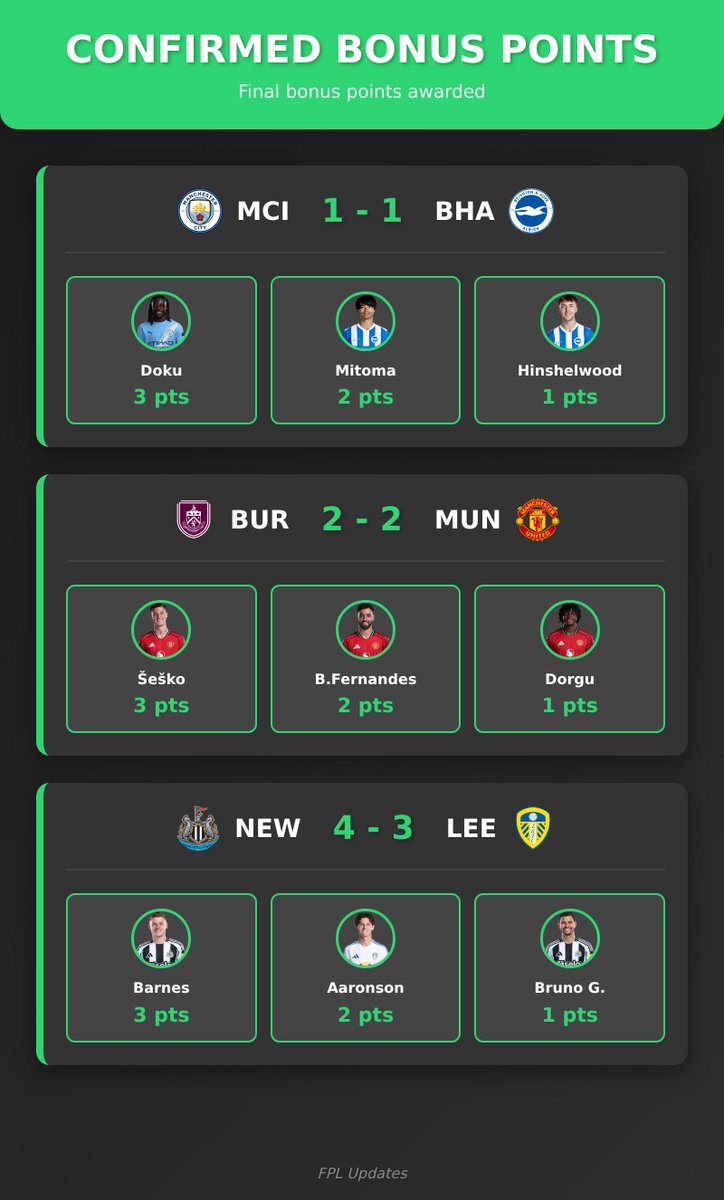 🏆 Confirmed Bonus Points

#MCIBHA #BURMUN #NEWLEE

FT: #MCI 1 - 1 #BHA
Doku - 3 pts
Mitoma - 2 pts
Hinshelwood - 1 pts

FT: #BUR 2 - 2 #MUN
Šeško - 3 pts
B.Fernandes - 2 pts
Dorgu - 1 pts

FT: #NEW 4 - 3 #LEE
Barnes - 3 pts
Aaronson - 2 pts
Bruno G. - 1 pts
#FPL #FPLCommunity