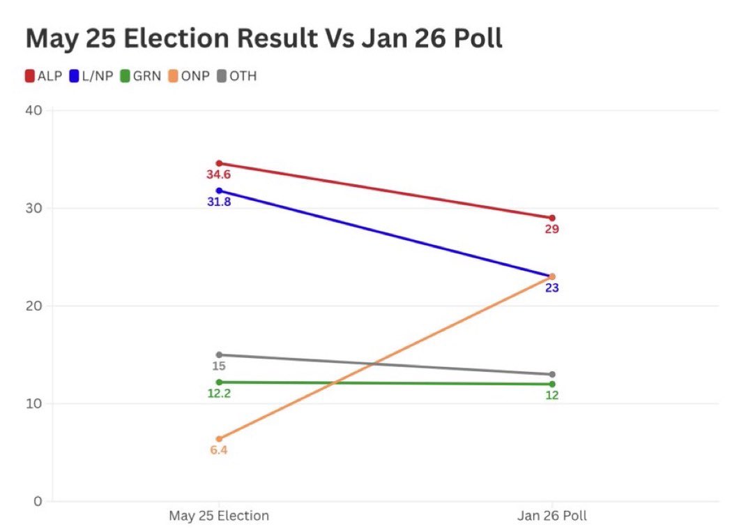 BREAKING: Extraordinary new polling by DemosAU shows Pauline Hanson’s One Nation TIED with the Coalition in nationwide primary vote.

This is the first time since 1945 that a minor party has pulled level with one of the major parties in Australia.

ALP: 29%
Coalition: 23%
One