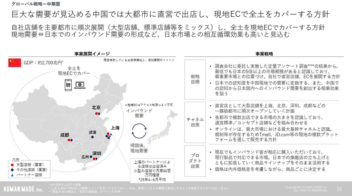 powerpoint_jp's tweet photo. 昨年上場したアパレルブランドのHUMAN MADEの事業計画及び成長可能性に関する事項の資料です。
とにかく成長戦略パートの内容が濃く、基礎的なKPIツリーから、海外展開先の考え方、ロードマップ、注力国の具体的な戦術まで、戦略策定の教科書になる資料です。
引用元⇒https://t.co/EltRcpYEkh https://t.co/imxsj4Td7j