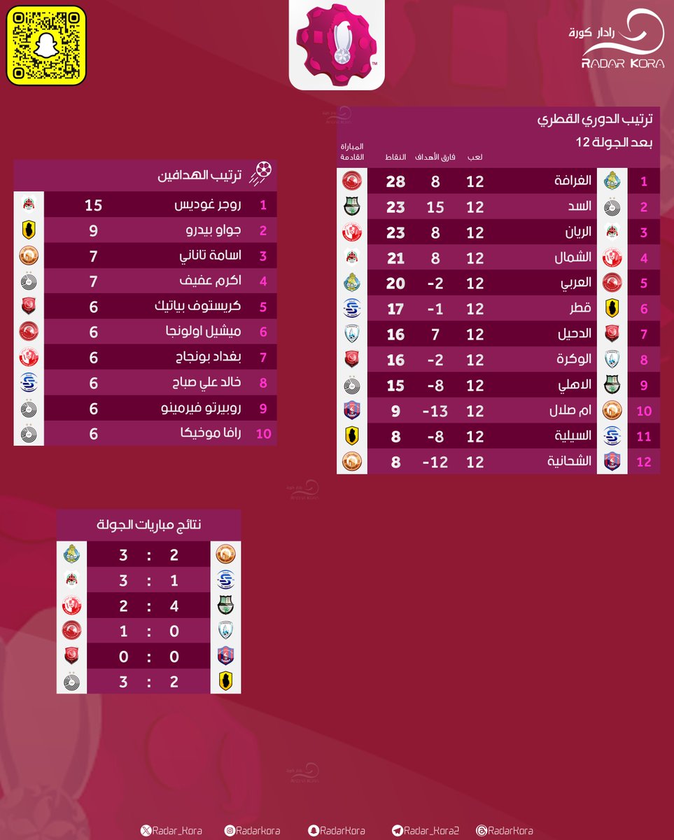 🇶🇦 | ترتيب #الدوري_القطري       
⚽️ | ترتيب الهدافين
🔢 | نتائج مباريات الجولة  
⬅️ | المباراة القادمه 

🔴 بعد الجولة 12