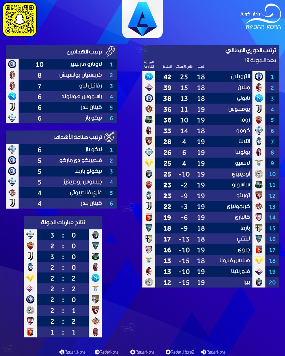 🇮🇹 | ترتيب #الدوري_الايطالي    
⚽️ | ترتيب الهدافين
🅰️ | ترتيب صناع الاهداف
🔢 | نتائج مباريات الجولة  
⬅️ | المباراة القادمه 

🔴 بعد الجولة 19